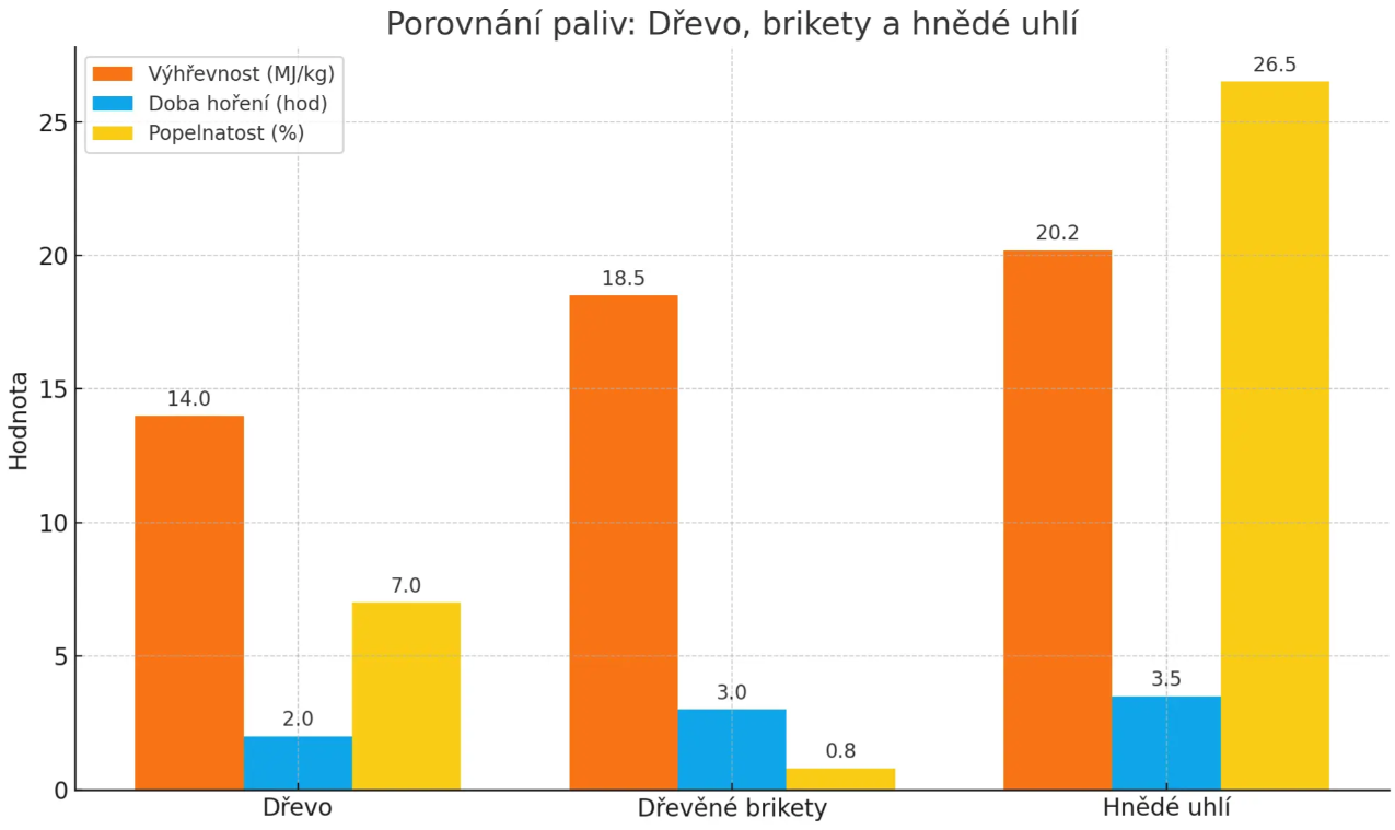 Porovnani paliv